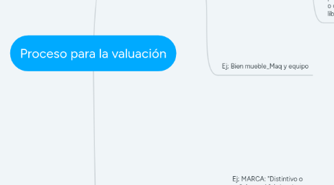 Mind Map: Proceso para la valuación