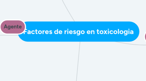 Mind Map: Factores de riesgo en toxicologia