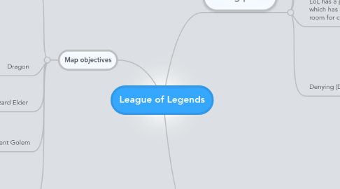 Mind Map: League of Legends