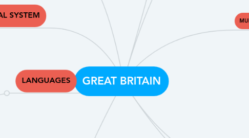 Mind Map: GREAT BRITAIN