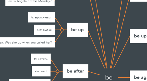 Mind Map: be