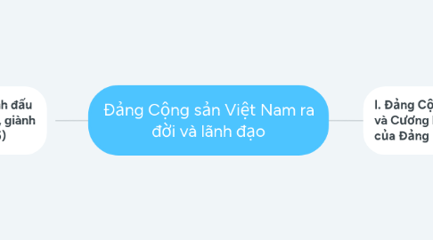 Mind Map: Đảng Cộng sản Việt Nam ra đời và lãnh đạo