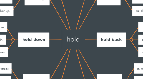 Mind Map: hold