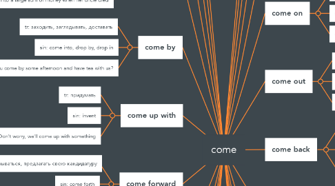 Mind Map: come