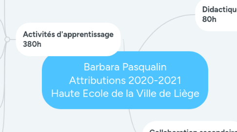Mind Map: Barbara Pasqualin Attributions 2018-2019 Haute Ecole de la Ville de Liège