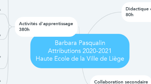 Mind Map: Barbara Pasqualin Attributions 2020-2021 Haute Ecole de la Ville de Liège