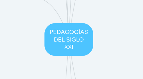 Mind Map: PEDAGOGÍAS DEL SIGLO XXI