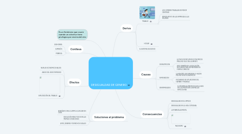 Mind Map: DESIGUALDAD DE GENERO