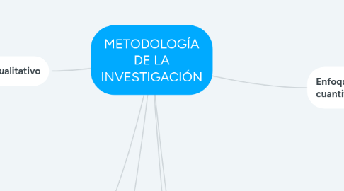 Mind Map: METODOLOGÍA DE LA INVESTIGACIÓN