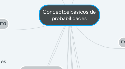 Mind Map: Conceptos básicos de probabilidades