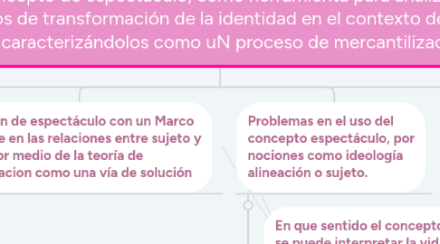 Mind Map: El concepto de espectáculo, como herramienta para analizar los procesos de transformación de la identidad en el contexto de la web 2.0 caracterizándolos como uN proceso de mercantilización