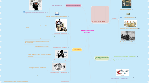 Mind Map: Teoría de la Burocracia de Max Weber