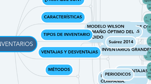 Mind Map: INVENTARIOS