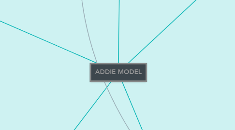 Mind Map: ADDIE MODEL