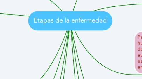 Mind Map: Etapas de la enfermedad