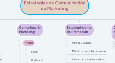 Mind Map: Estrategias de Comunicación de Marketing