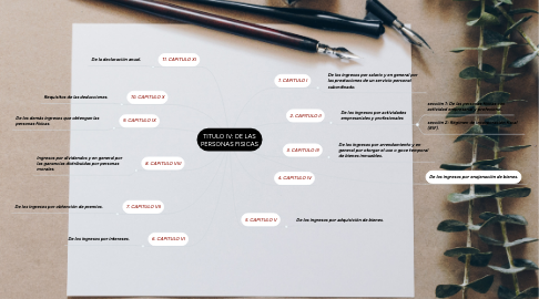 Mind Map: TITULO IV: DE LAS PERSONAS FISICAS