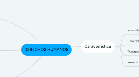 Mind Map: DERECHOS HUMANOS