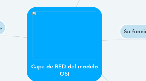 Mind Map: Capa de RED del modelo OSI