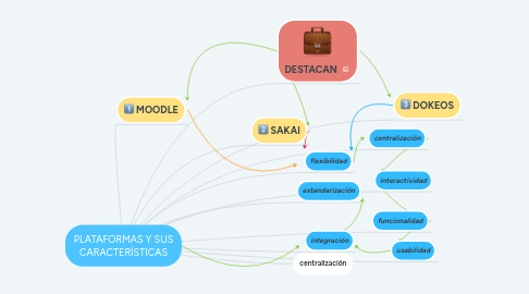 Mind Map: PLATAFORMAS Y SUS CARACTERÍSTICAS