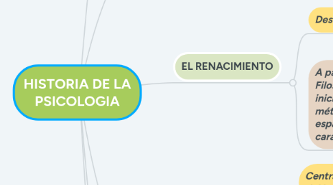 Mind Map: HISTORIA DE LA PSICOLOGIA