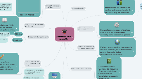 Mind Map: Cibernética en la educación