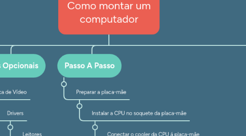 Mind Map: Como montar um computador