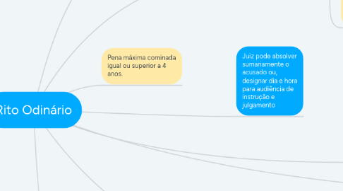 Mind Map: Rito Odinário