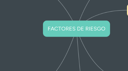 Mind Map: FACTORES DE RIESGO