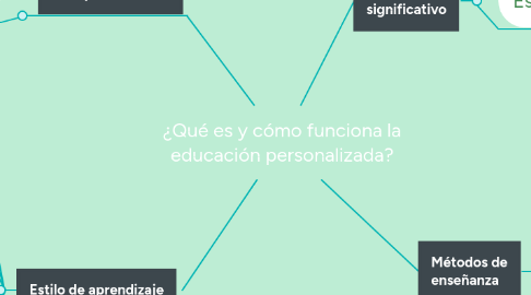 Mind Map: ¿Qué es y cómo funciona la educación personalizada?