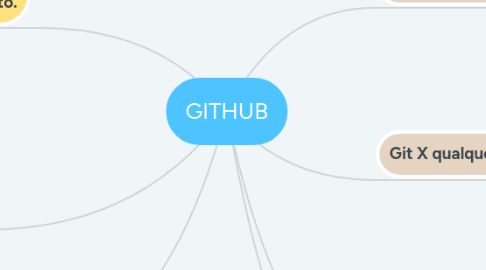 Mind Map: GITHUB