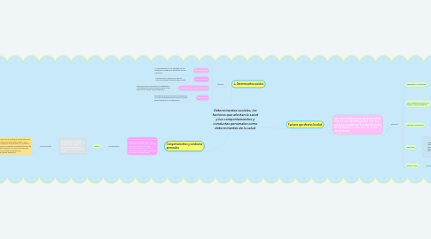 Mind Map: Determinantes sociales, los factores que afectan la salud y los comportamientos y conductas personales como determinantes de la salud