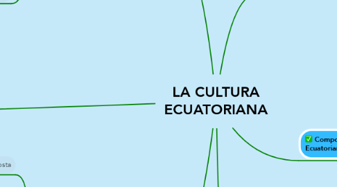 Mind Map: LA CULTURA ECUATORIANA