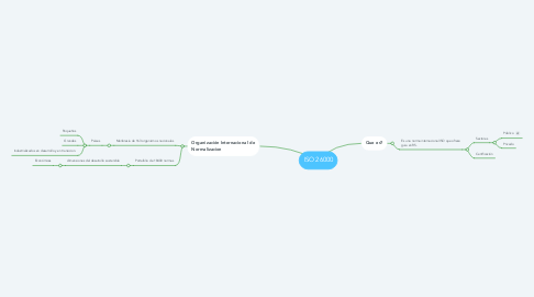 Mind Map: ISO 26000