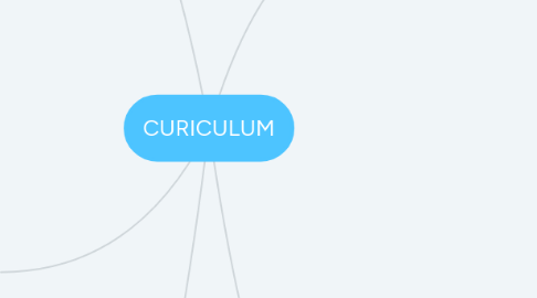 Mind Map: CURICULUM