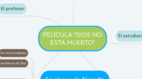 Mind Map: PELÍCULA "DIOS NO ESTA MUERTO"