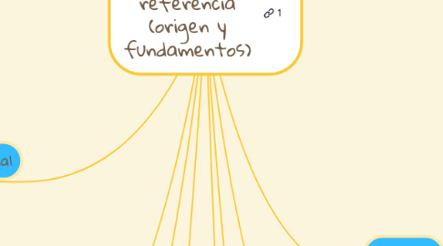 Mind Map: servicio de referencia (origen y fundamentos)