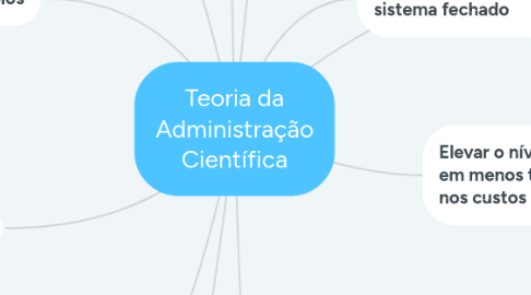 Mind Map: Teoria da Administração Científica