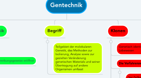 Mind Map: Gentechnik