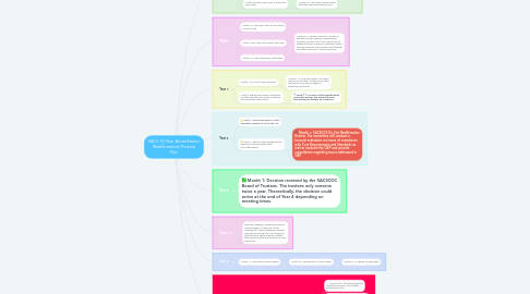 Mind Map: SACS 10-Year Accreditation (Reaffirmation) Process Plan