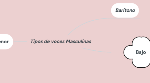 Mind Map: Tipos de voces Masculinas