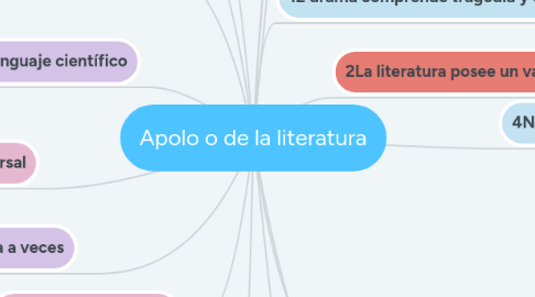 Mind Map: Apolo o de la literatura