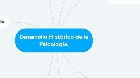 Mind Map: Desarrollo Histórico de la Psicología.