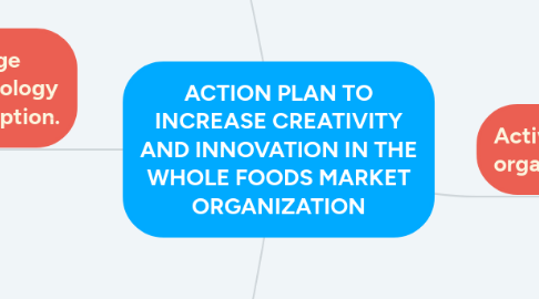 Mind Map: ACTION PLAN TO INCREASE CREATIVITY AND INNOVATION IN THE WHOLE FOODS MARKET ORGANIZATION