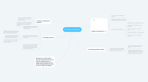 Mind Map: Estrategia competitiva