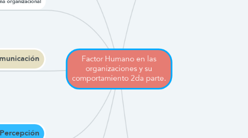 Mind Map: Factor Humano en las organizaciones y su comportamiento 2da parte.