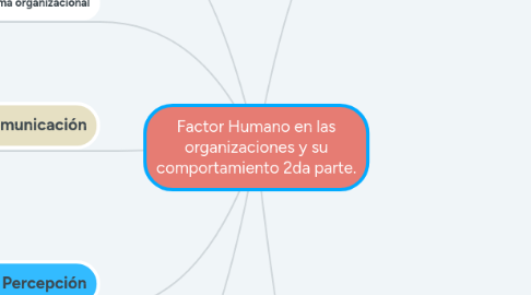 Mind Map: Factor Humano en las organizaciones y su comportamiento 2da parte.