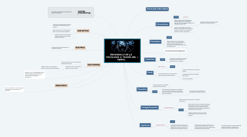 Mind Map: DESARROLLO DE LA PSICOLOGÍA A TRAVÉS DEL TIEMPO.