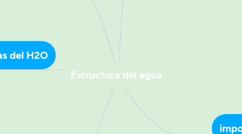 Mind Map: Estructura del agua