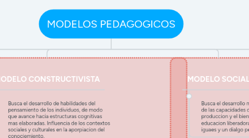 Mind Map: MODELOS PEDAGOGICOS